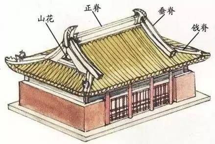 又因为庑殿式屋顶有四面斜坡,所以也被称为四阿顶.